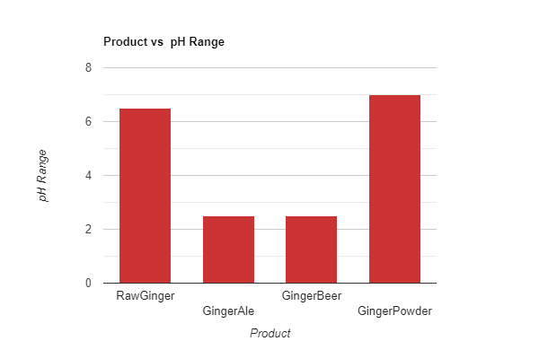 pH of Ginger