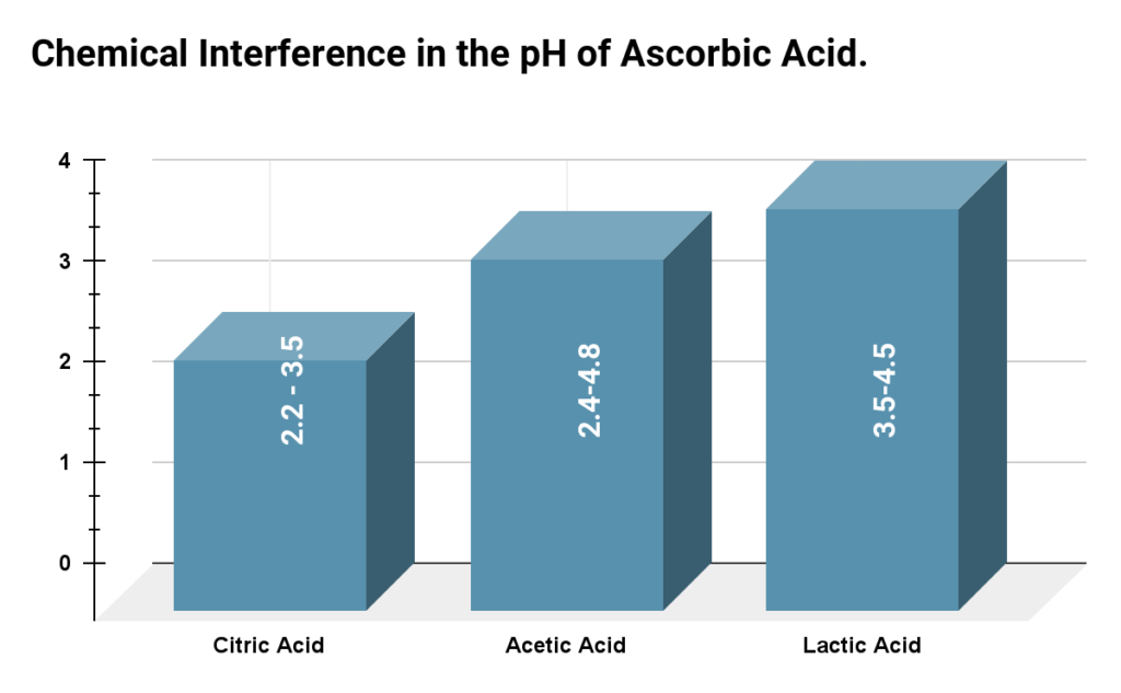 ph of ascorbic acid