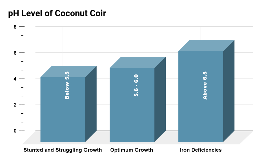ph of coconut coir