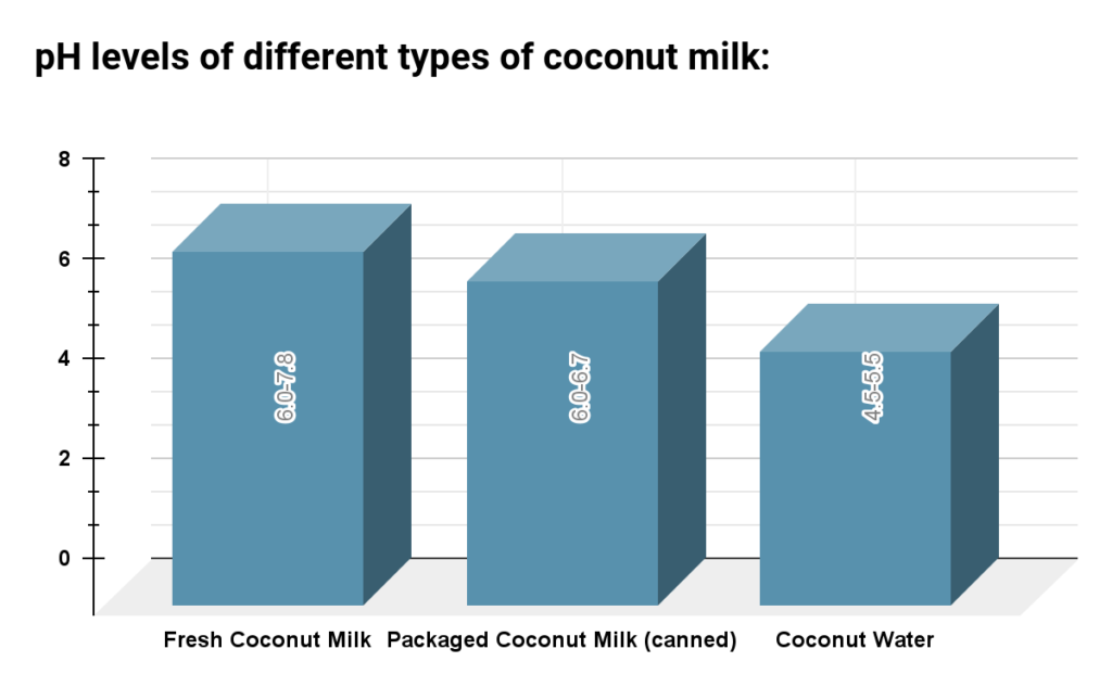 ph of coconut milk