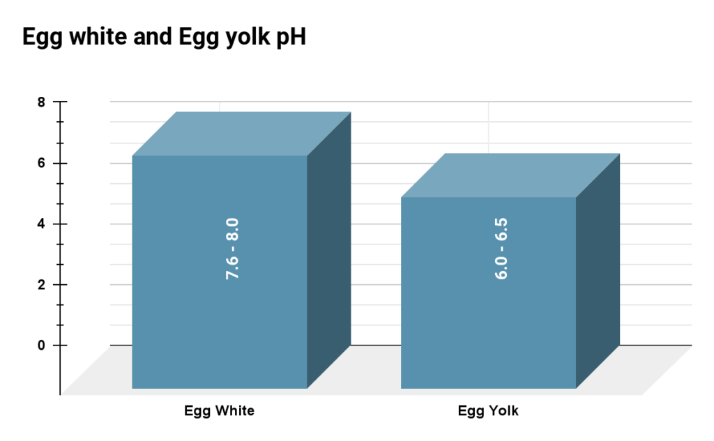 ph of egg white