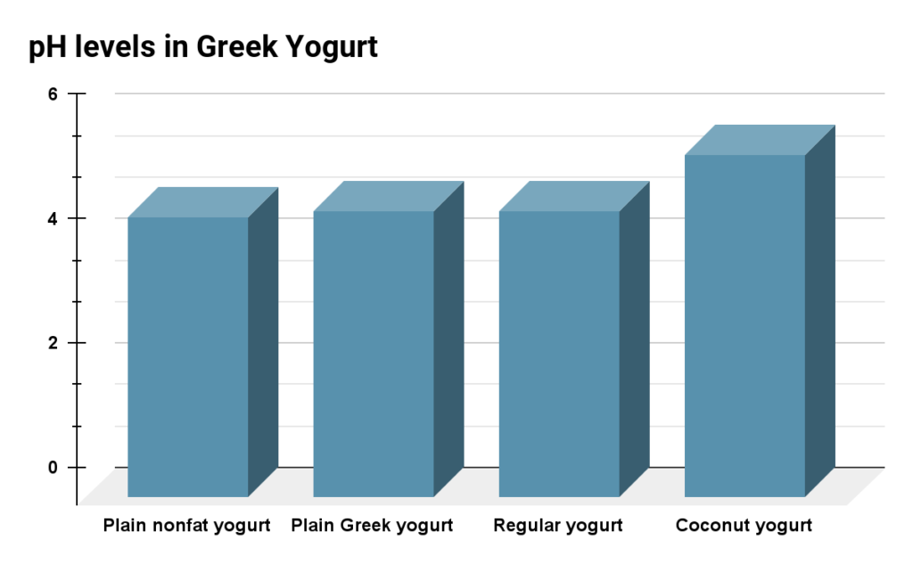 ph of greek yogurt