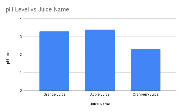 ph of cranberry juice 