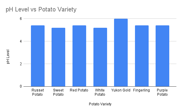 ph of potato
