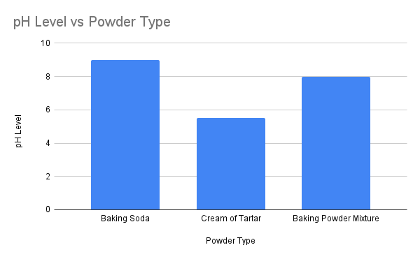 ph of baking powder