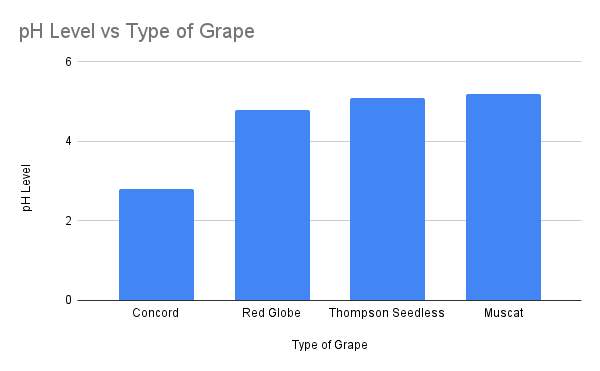 ph of grapes
